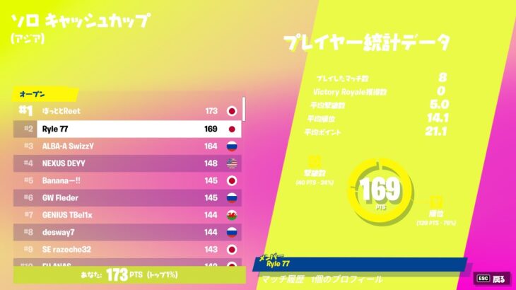 ソロキャッシュカップアジア1位！！！！！【フォートナイト/Fortnite】