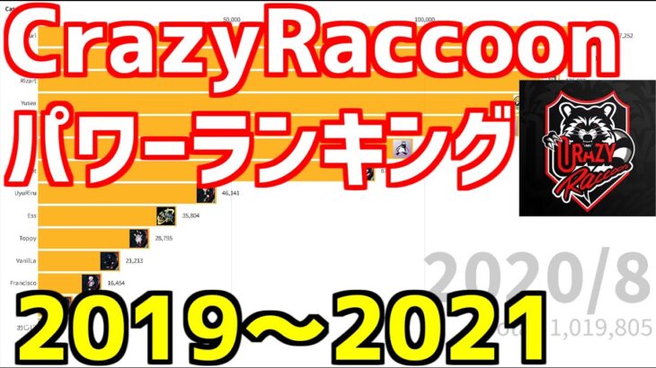 【フォートナイト】CRメンバーパワーランキング！！！【パワーランキング】