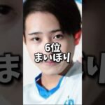 世界に通用しない！！フォトナ競技勢ランキングTOP8 #フォートナイト #最強 #最弱 #ランキング #世界 #フォートナイト実況 #ボンディーー
